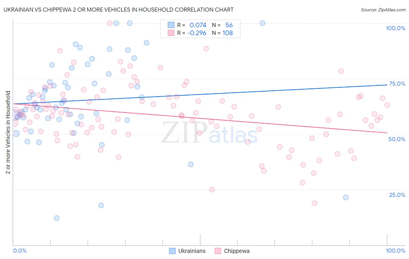 Ukrainian vs Chippewa 2 or more Vehicles in Household