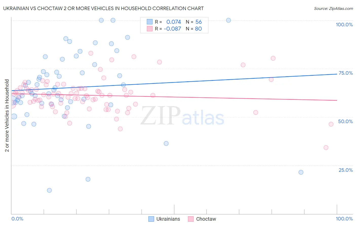 Ukrainian vs Choctaw 2 or more Vehicles in Household