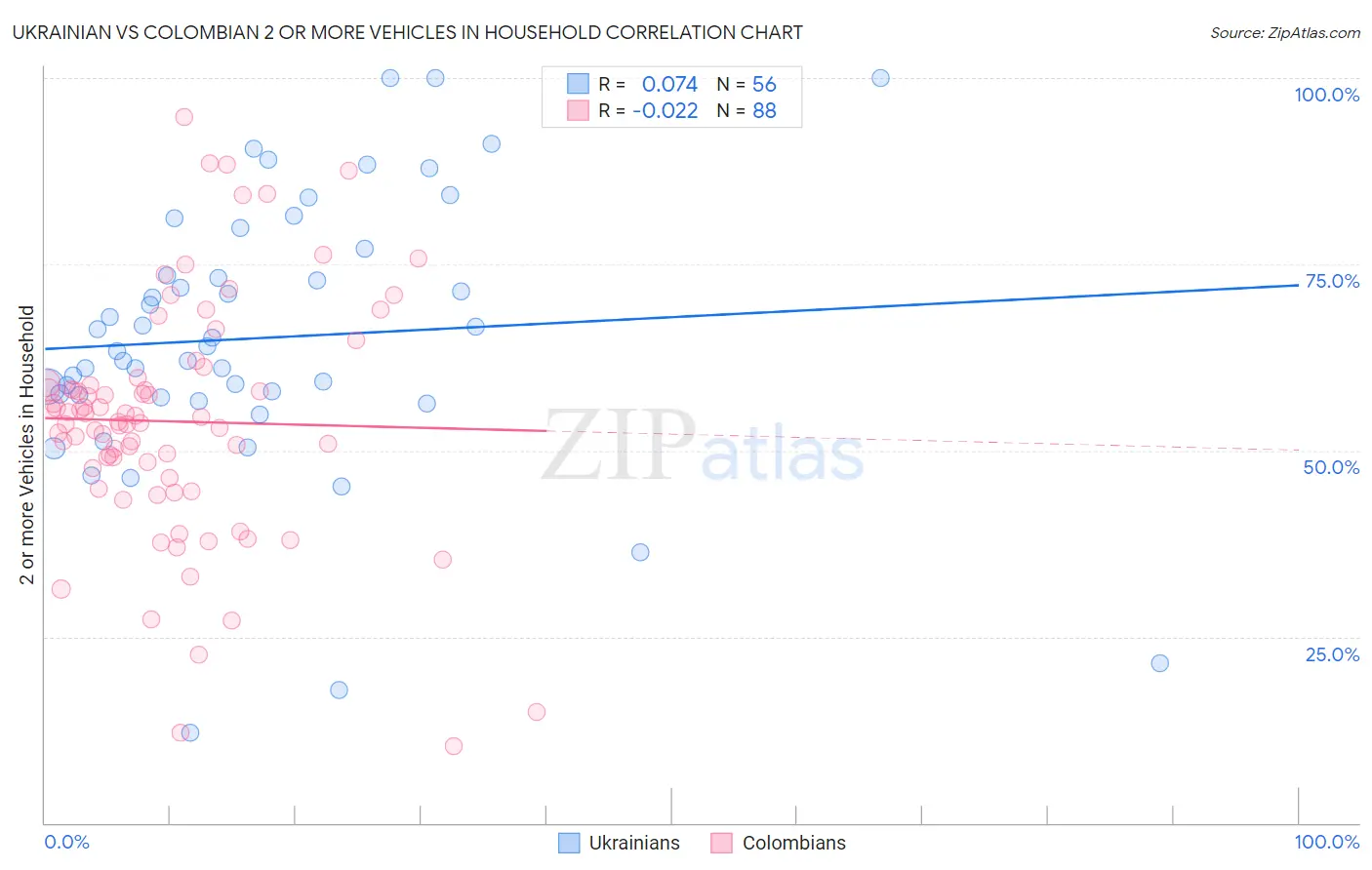 Ukrainian vs Colombian 2 or more Vehicles in Household