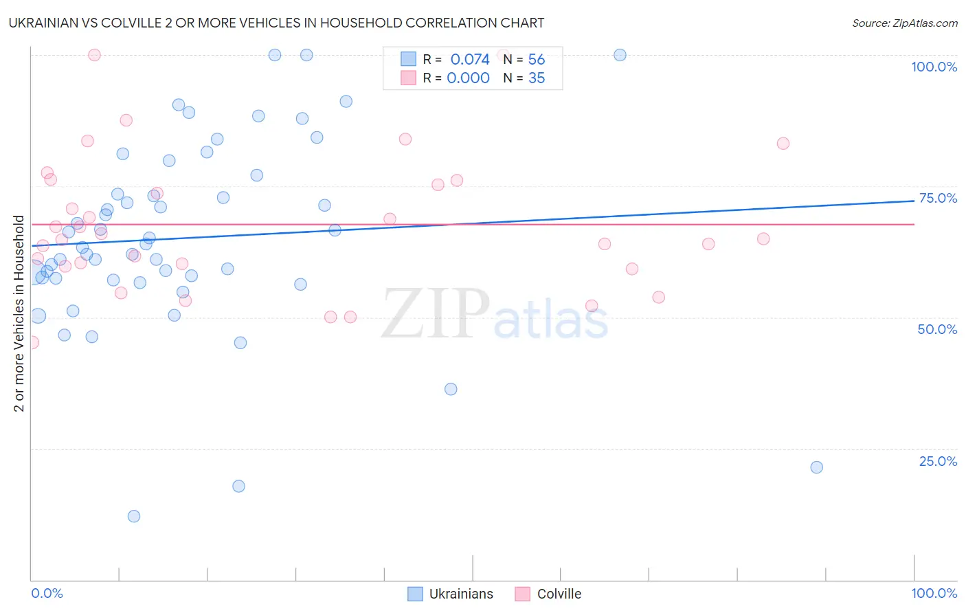 Ukrainian vs Colville 2 or more Vehicles in Household