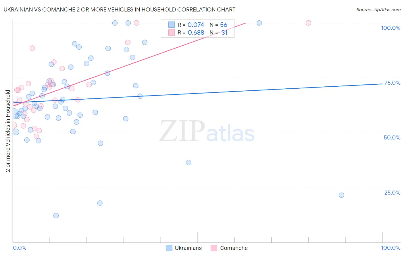 Ukrainian vs Comanche 2 or more Vehicles in Household