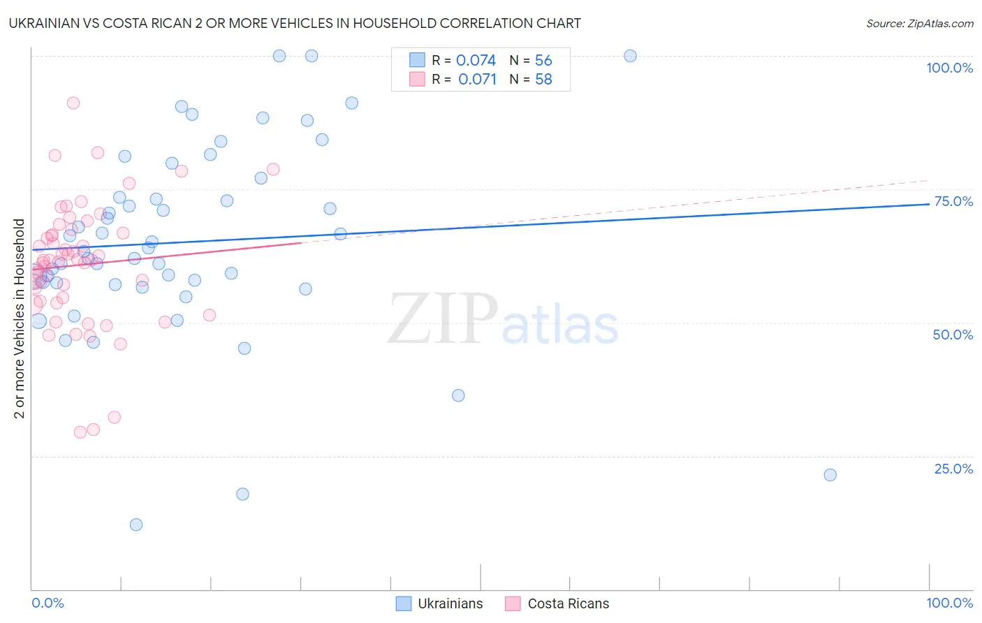 Ukrainian vs Costa Rican 2 or more Vehicles in Household