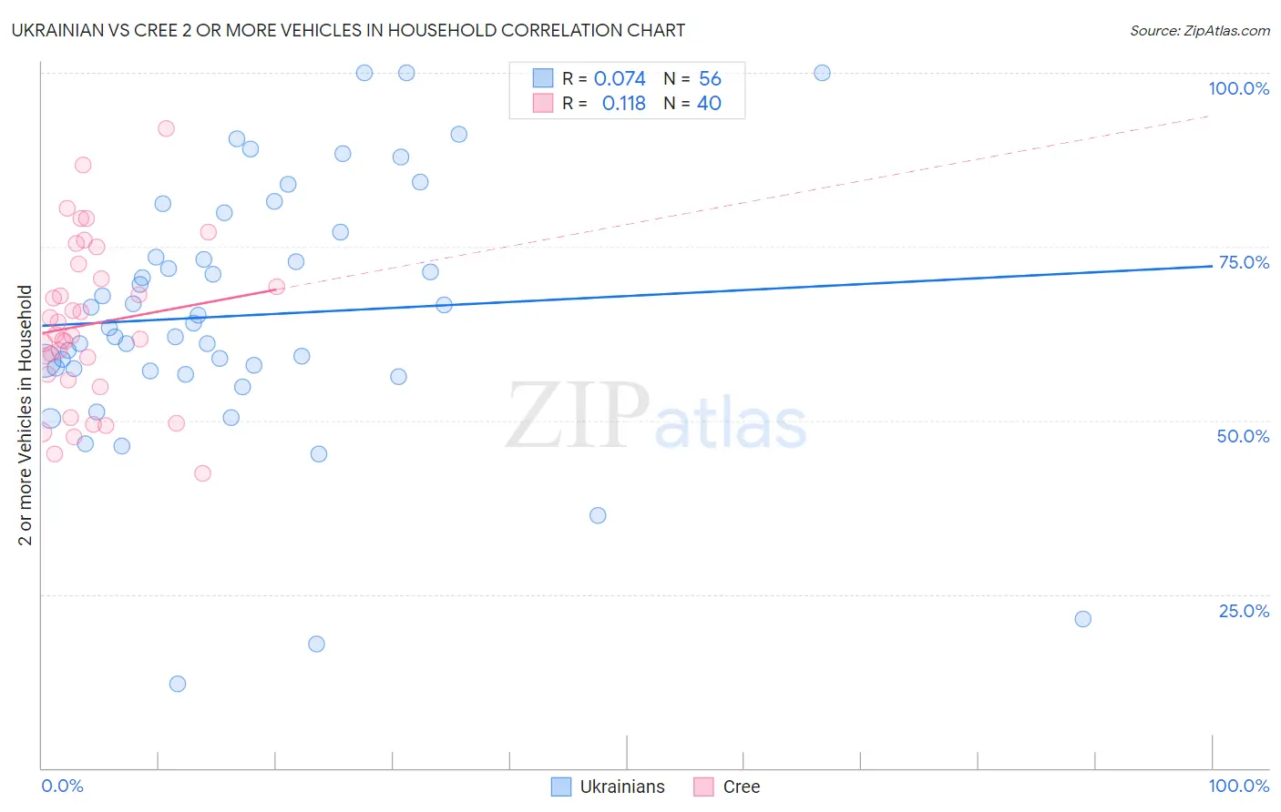 Ukrainian vs Cree 2 or more Vehicles in Household
