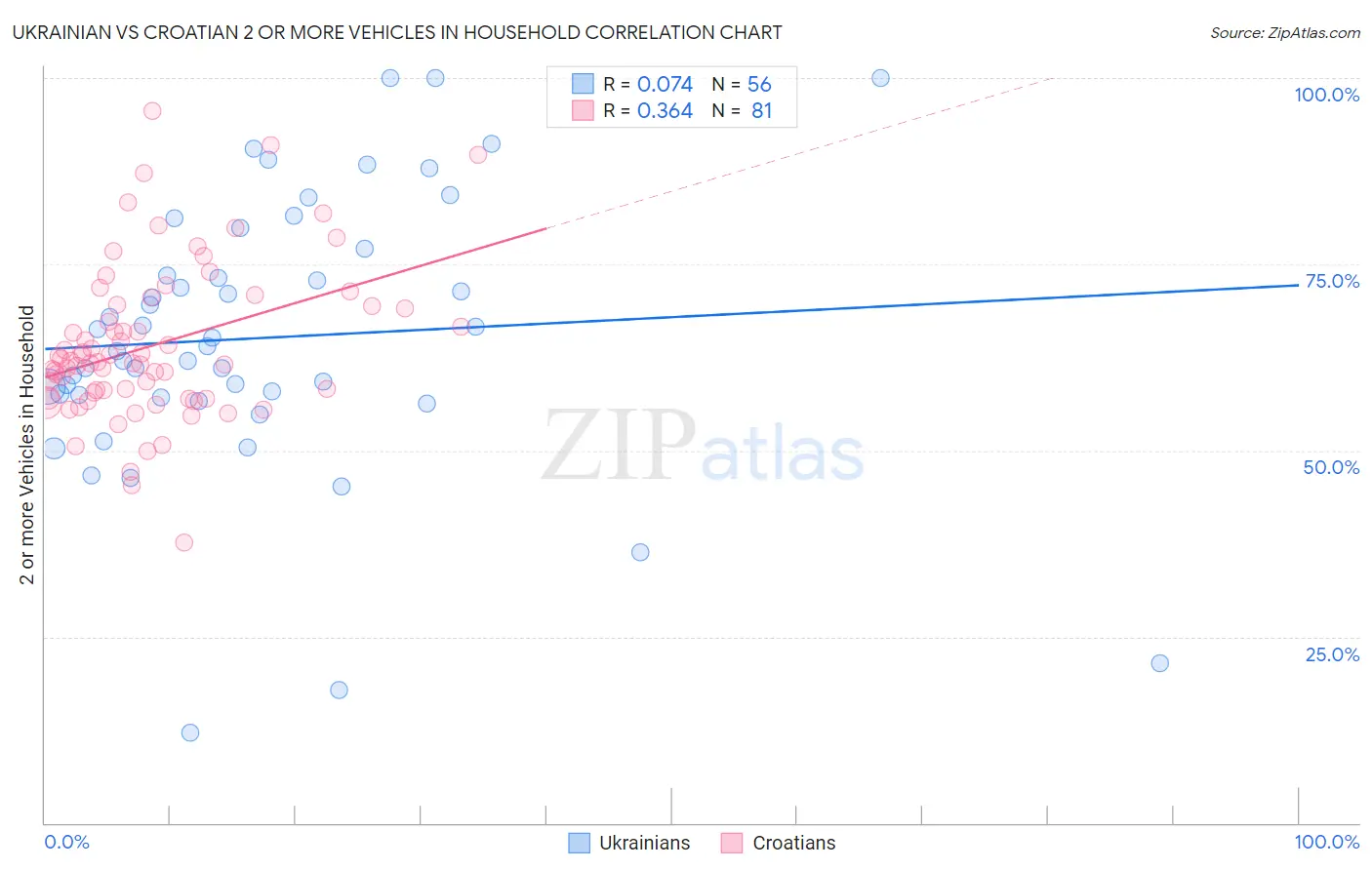 Ukrainian vs Croatian 2 or more Vehicles in Household