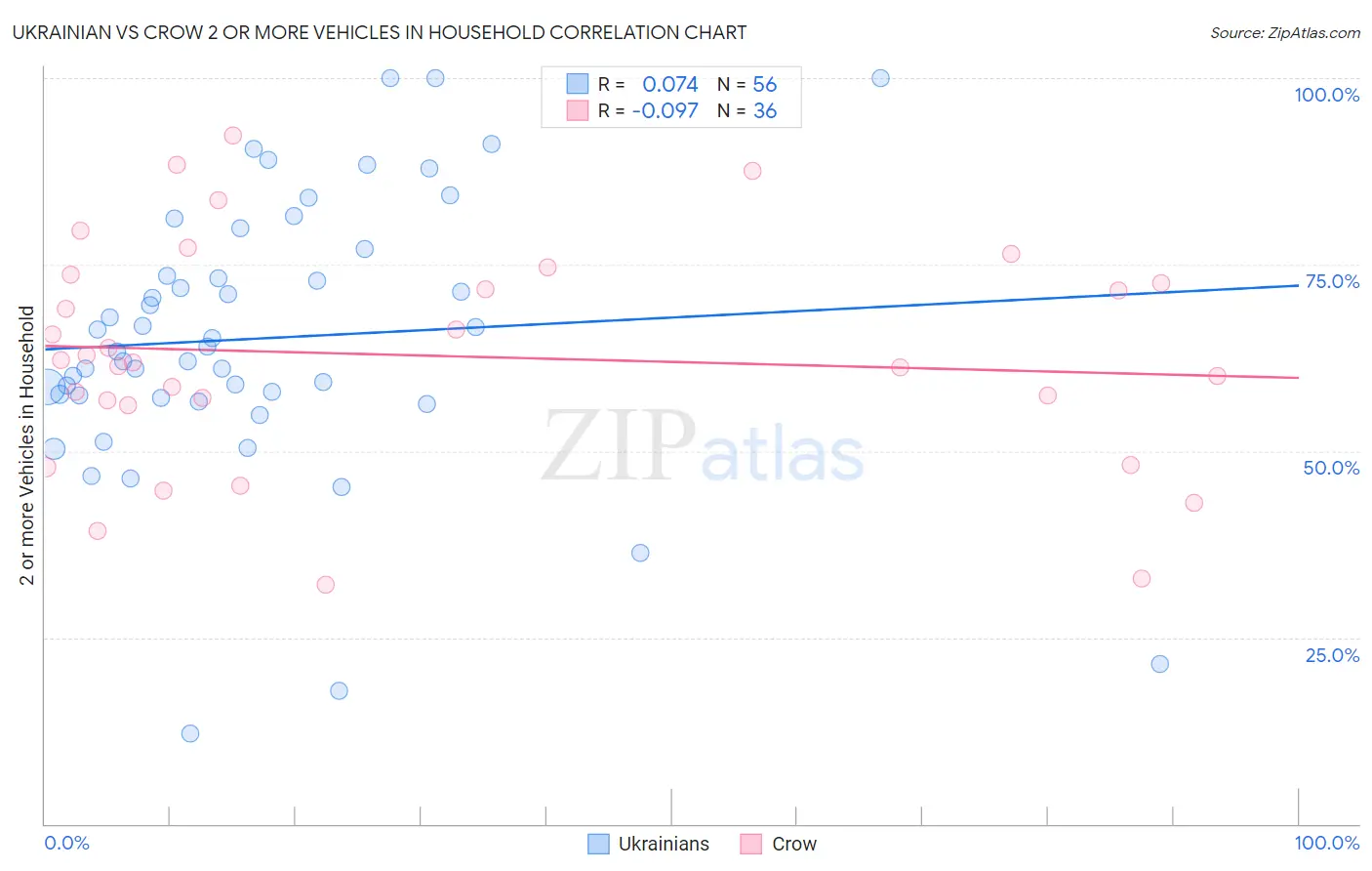 Ukrainian vs Crow 2 or more Vehicles in Household