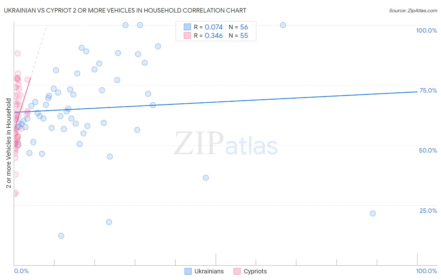 Ukrainian vs Cypriot 2 or more Vehicles in Household