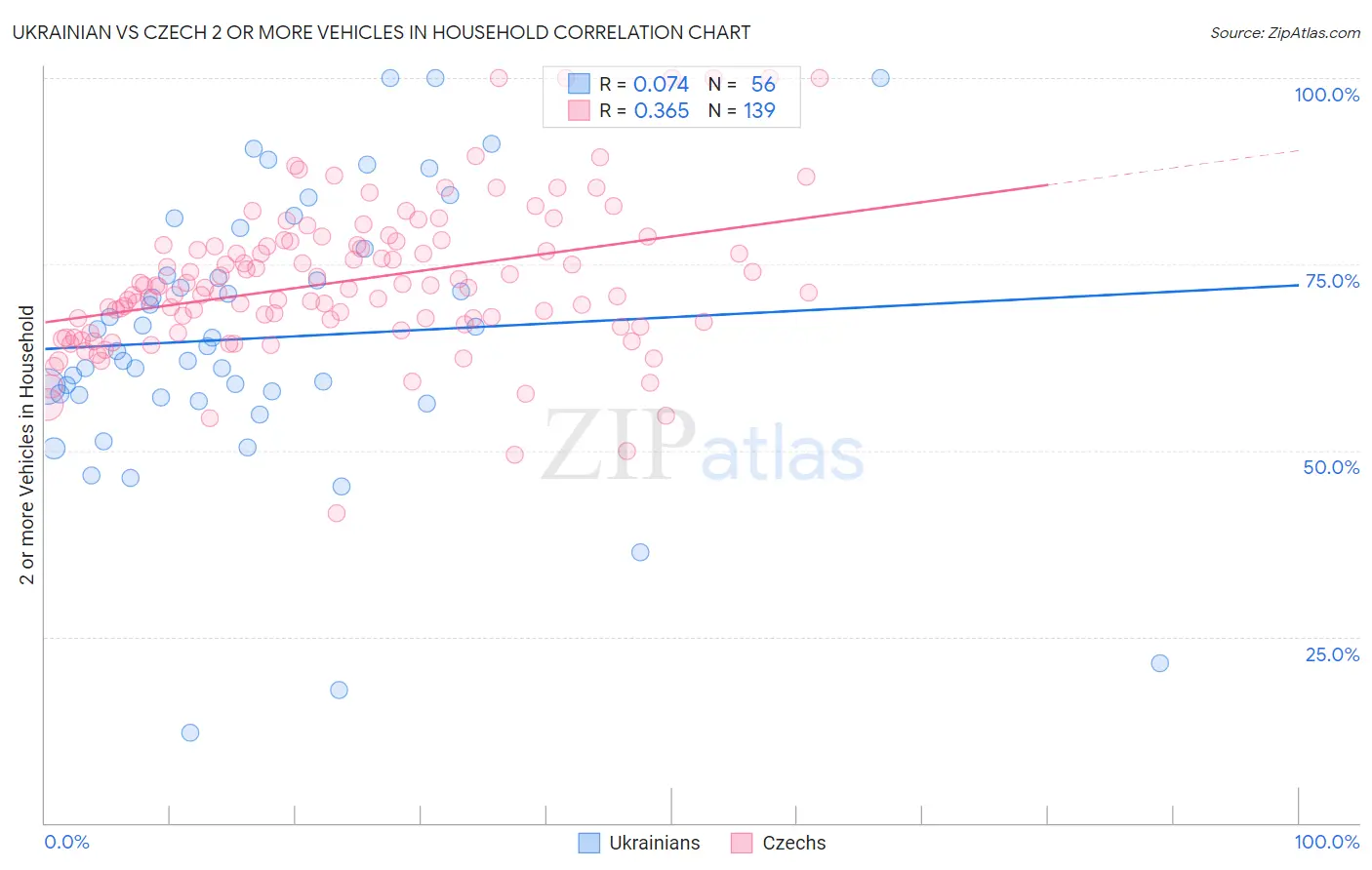 Ukrainian vs Czech 2 or more Vehicles in Household