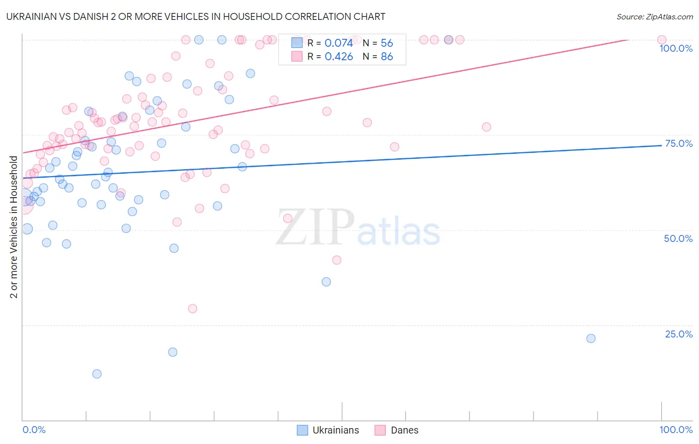 Ukrainian vs Danish 2 or more Vehicles in Household