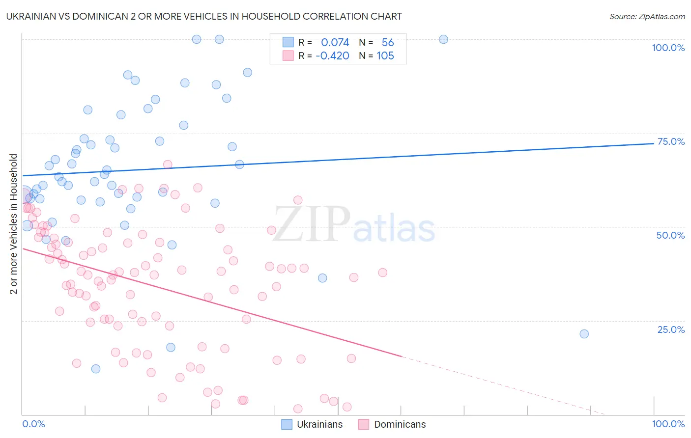 Ukrainian vs Dominican 2 or more Vehicles in Household