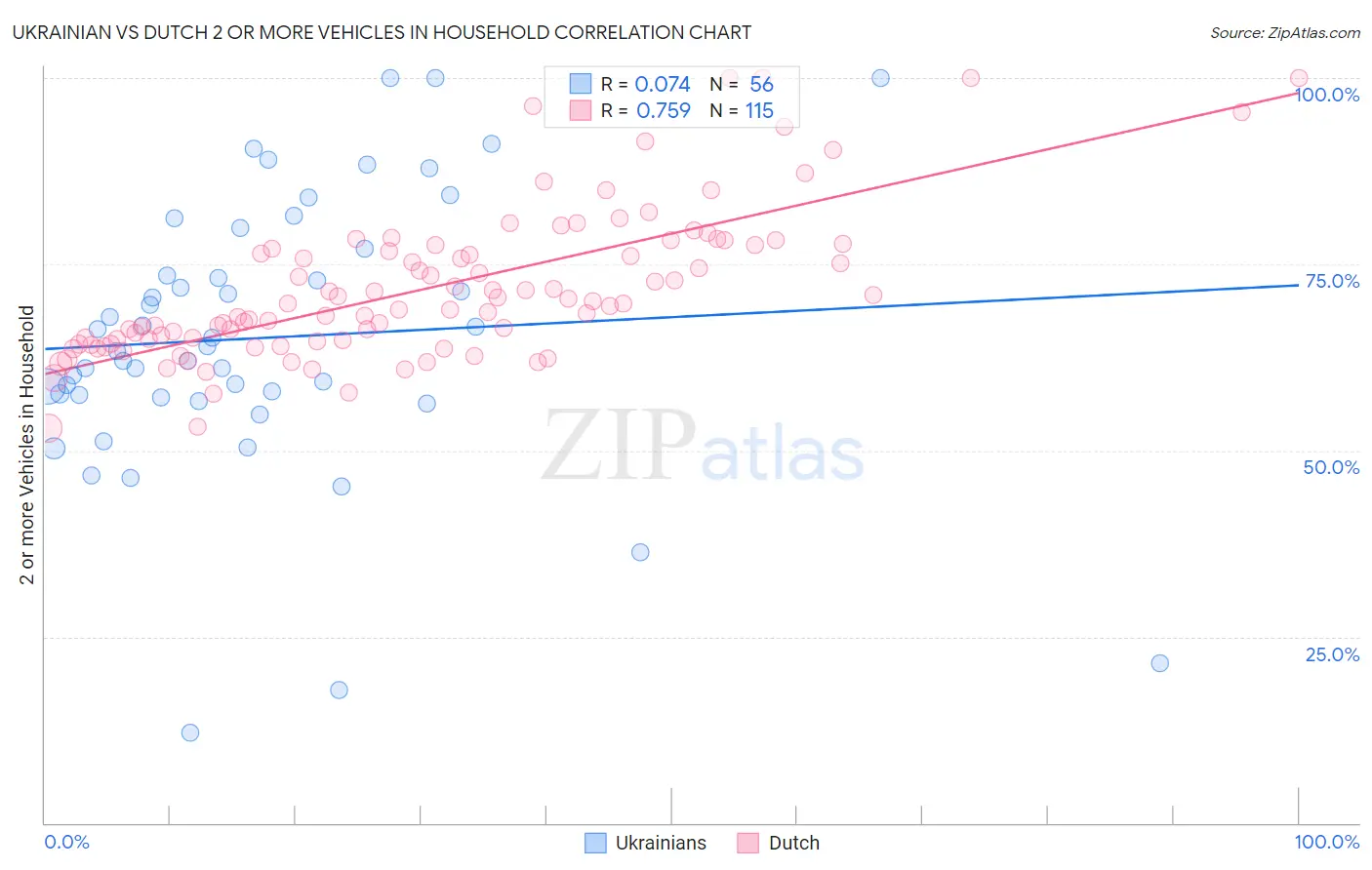 Ukrainian vs Dutch 2 or more Vehicles in Household