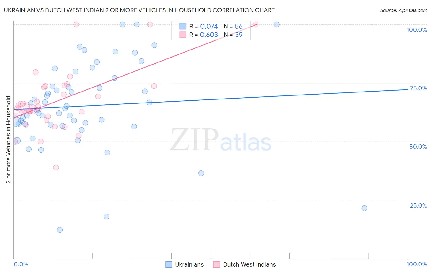 Ukrainian vs Dutch West Indian 2 or more Vehicles in Household