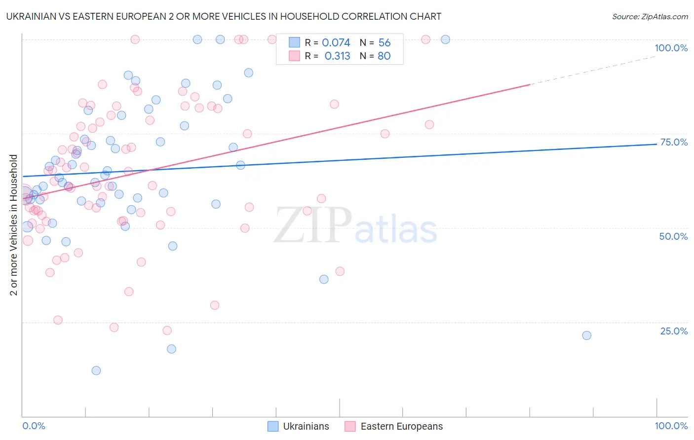Ukrainian vs Eastern European 2 or more Vehicles in Household