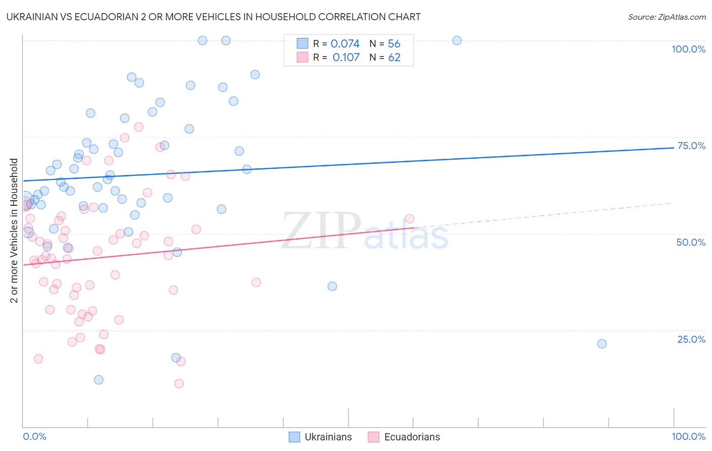 Ukrainian vs Ecuadorian 2 or more Vehicles in Household