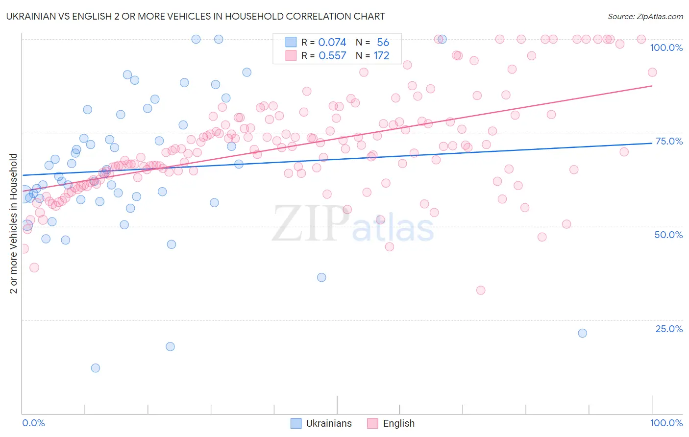 Ukrainian vs English 2 or more Vehicles in Household