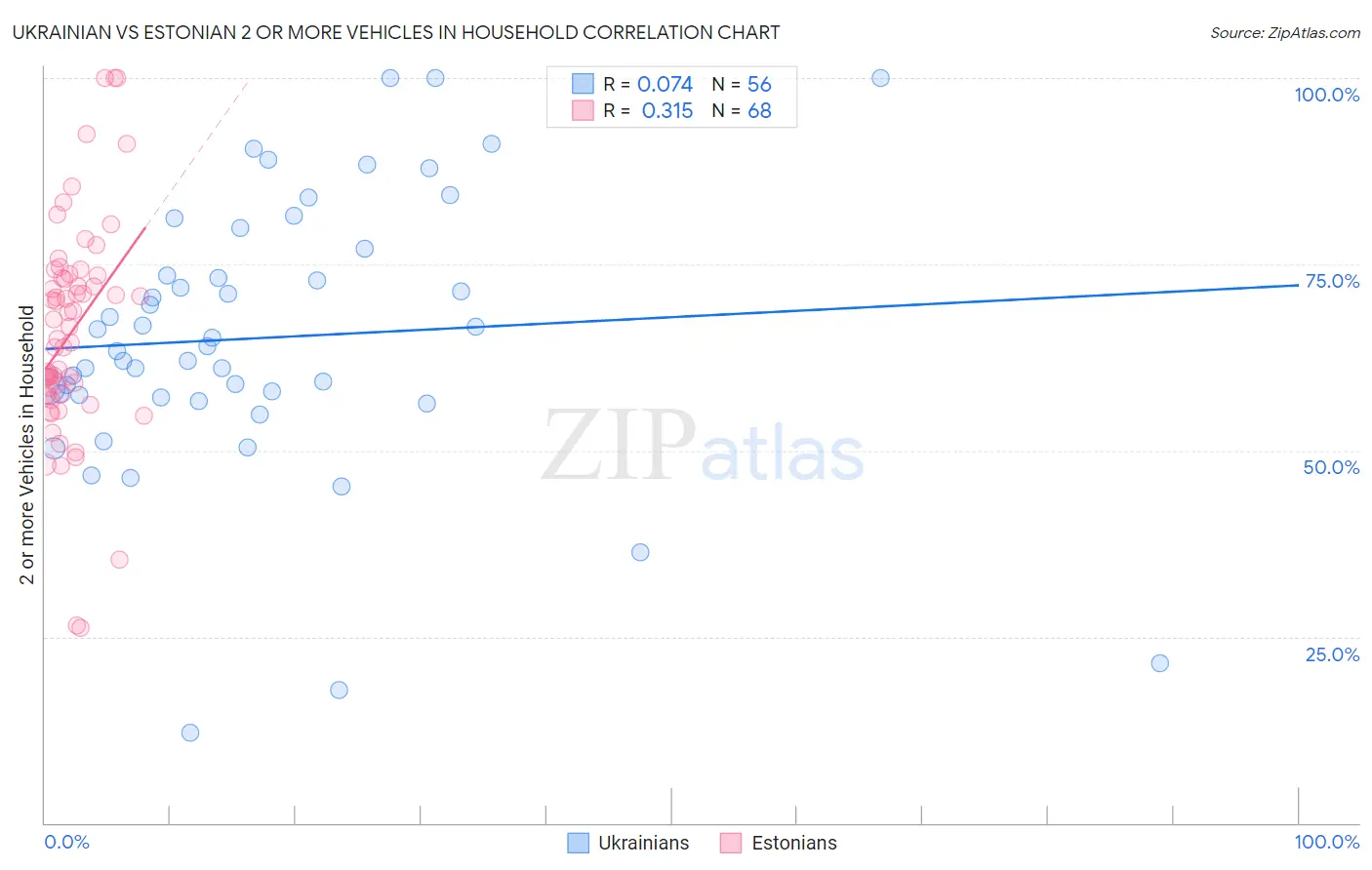 Ukrainian vs Estonian 2 or more Vehicles in Household