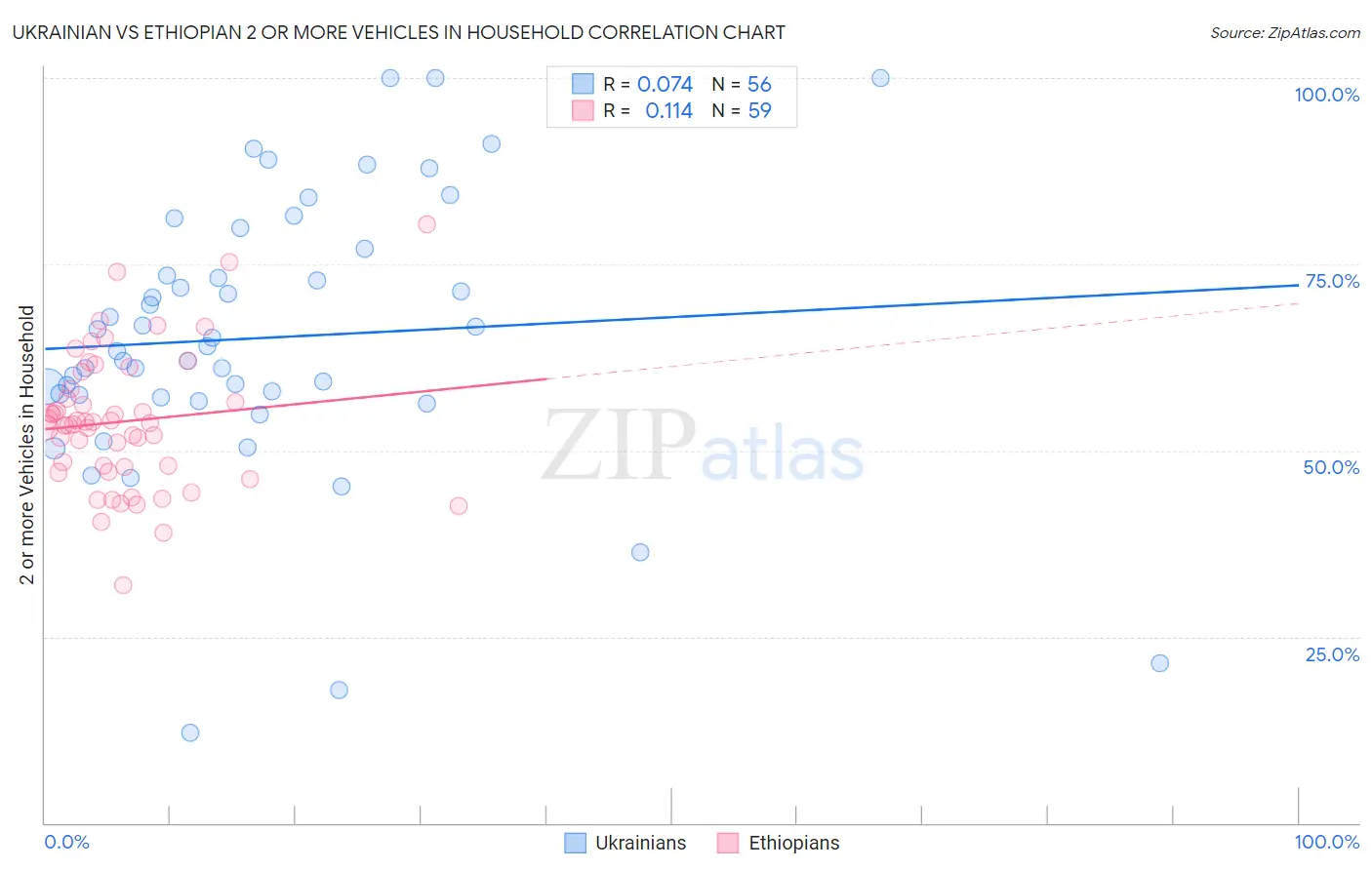 Ukrainian vs Ethiopian 2 or more Vehicles in Household