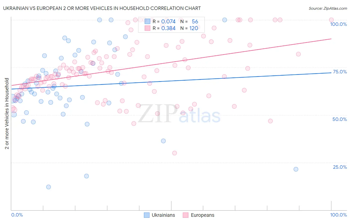 Ukrainian vs European 2 or more Vehicles in Household