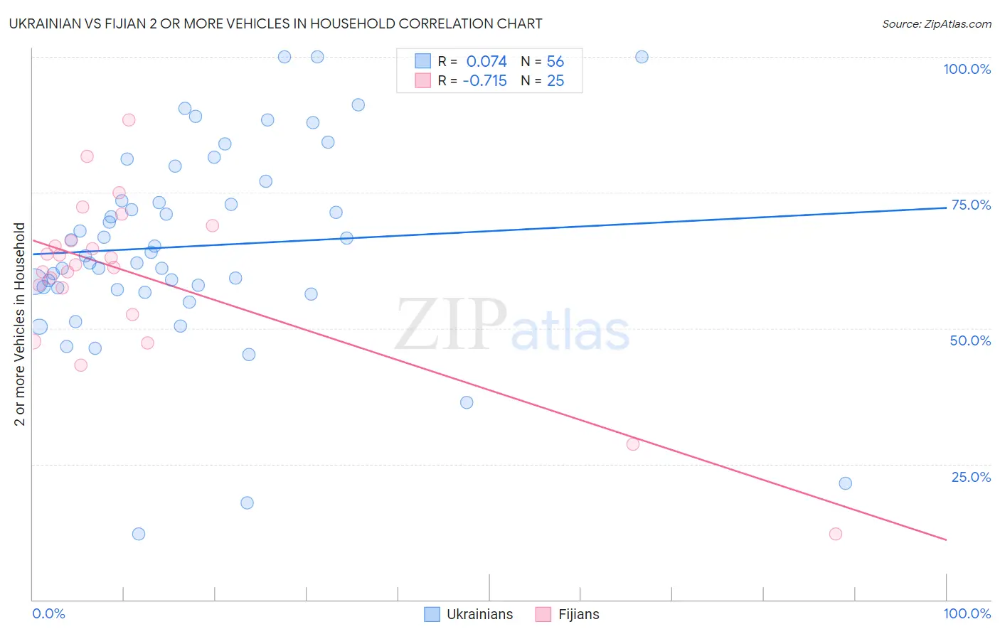 Ukrainian vs Fijian 2 or more Vehicles in Household