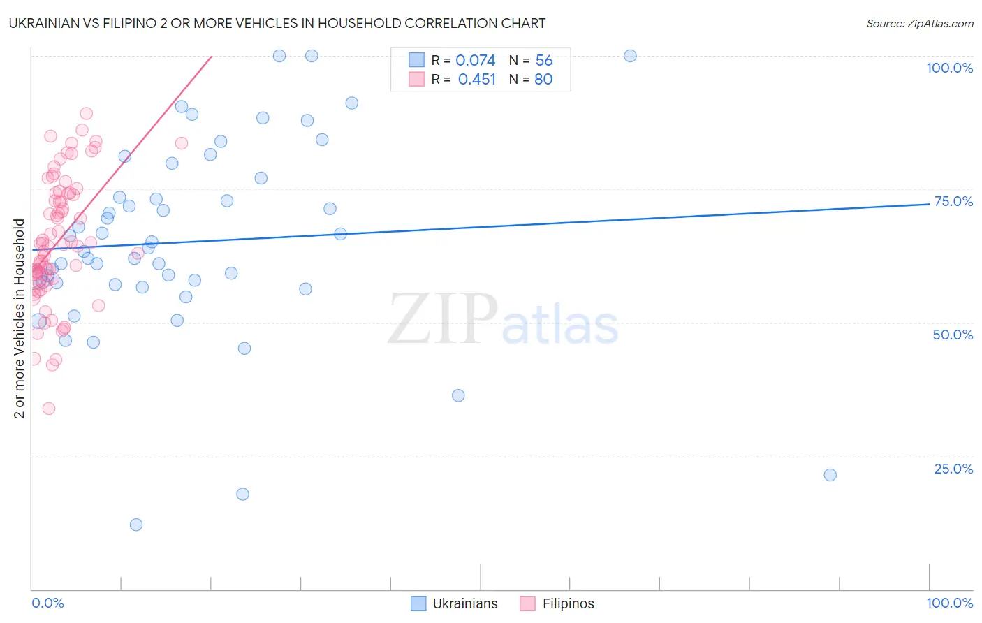 Ukrainian vs Filipino 2 or more Vehicles in Household