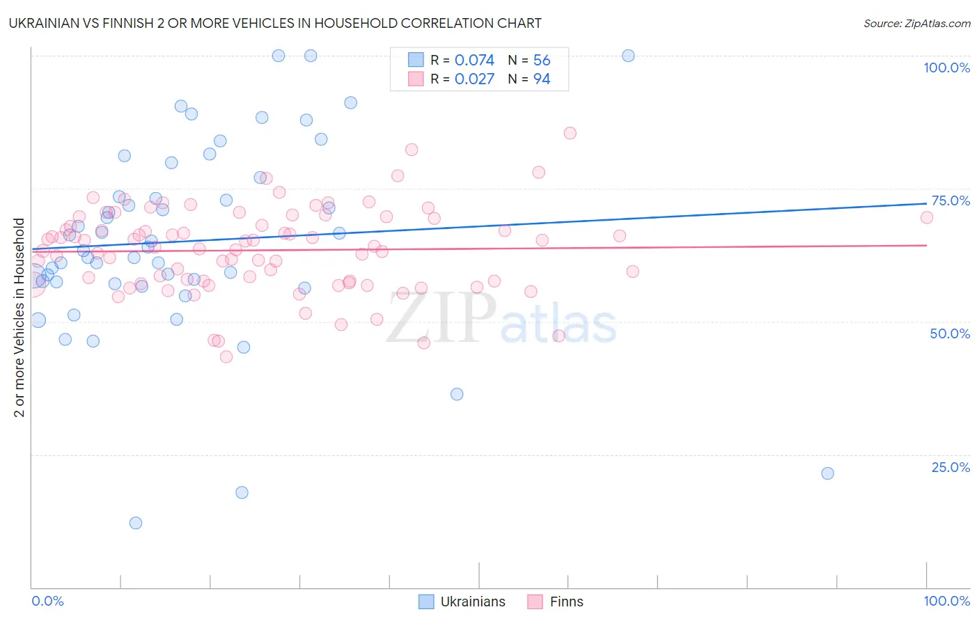 Ukrainian vs Finnish 2 or more Vehicles in Household