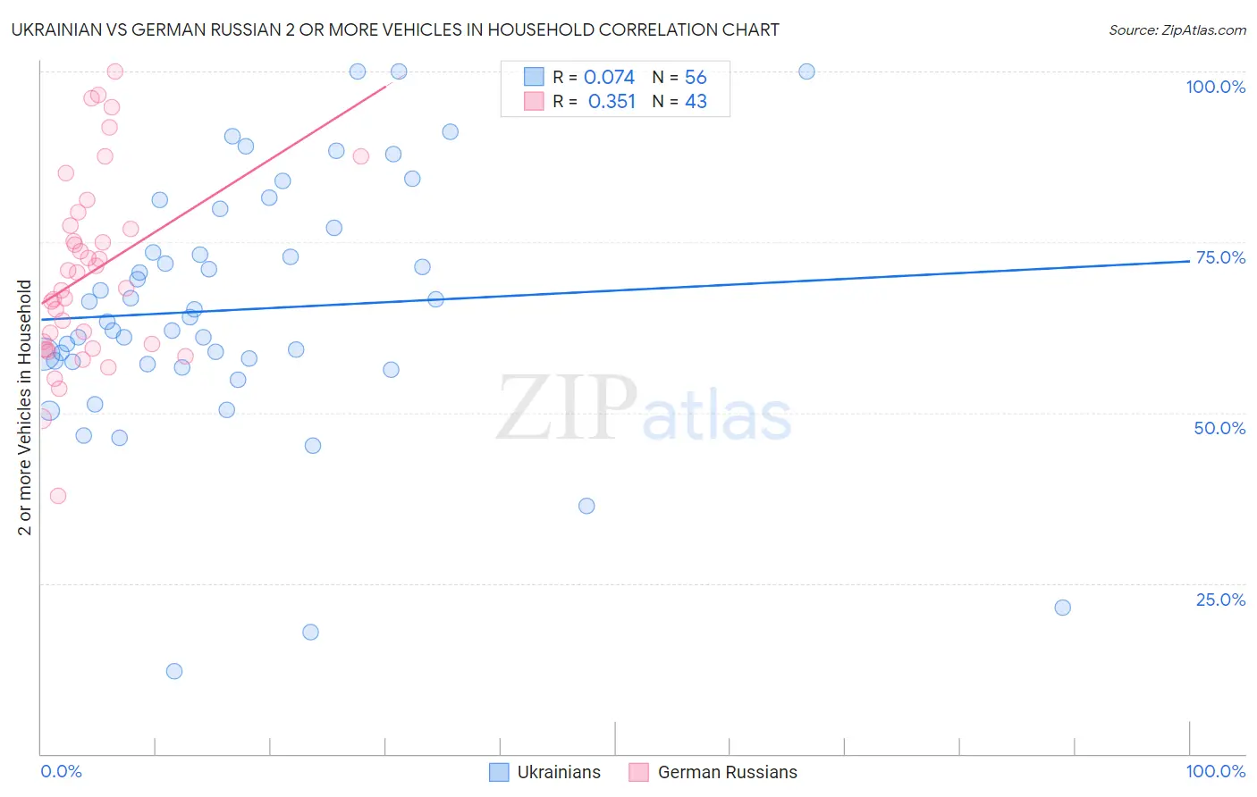 Ukrainian vs German Russian 2 or more Vehicles in Household