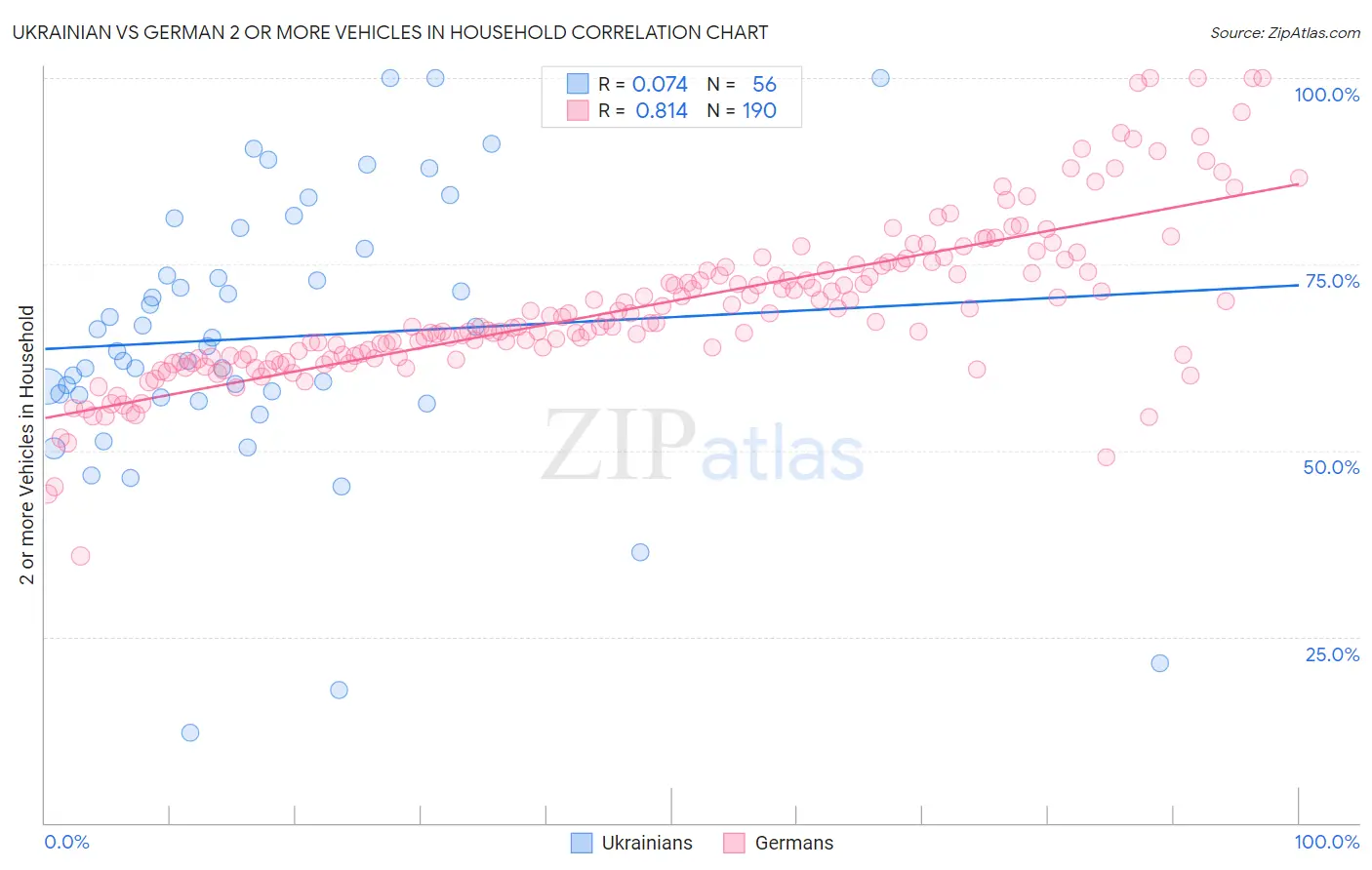 Ukrainian vs German 2 or more Vehicles in Household