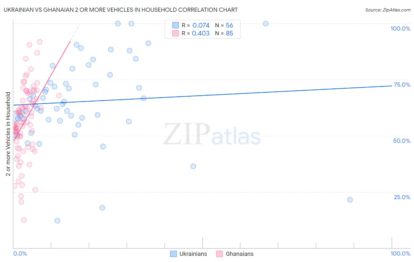 Ukrainian vs Ghanaian 2 or more Vehicles in Household