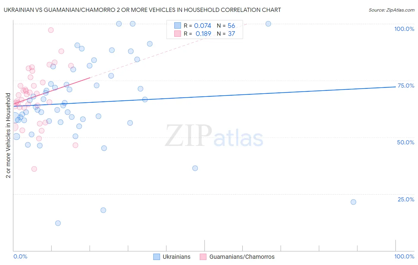 Ukrainian vs Guamanian/Chamorro 2 or more Vehicles in Household