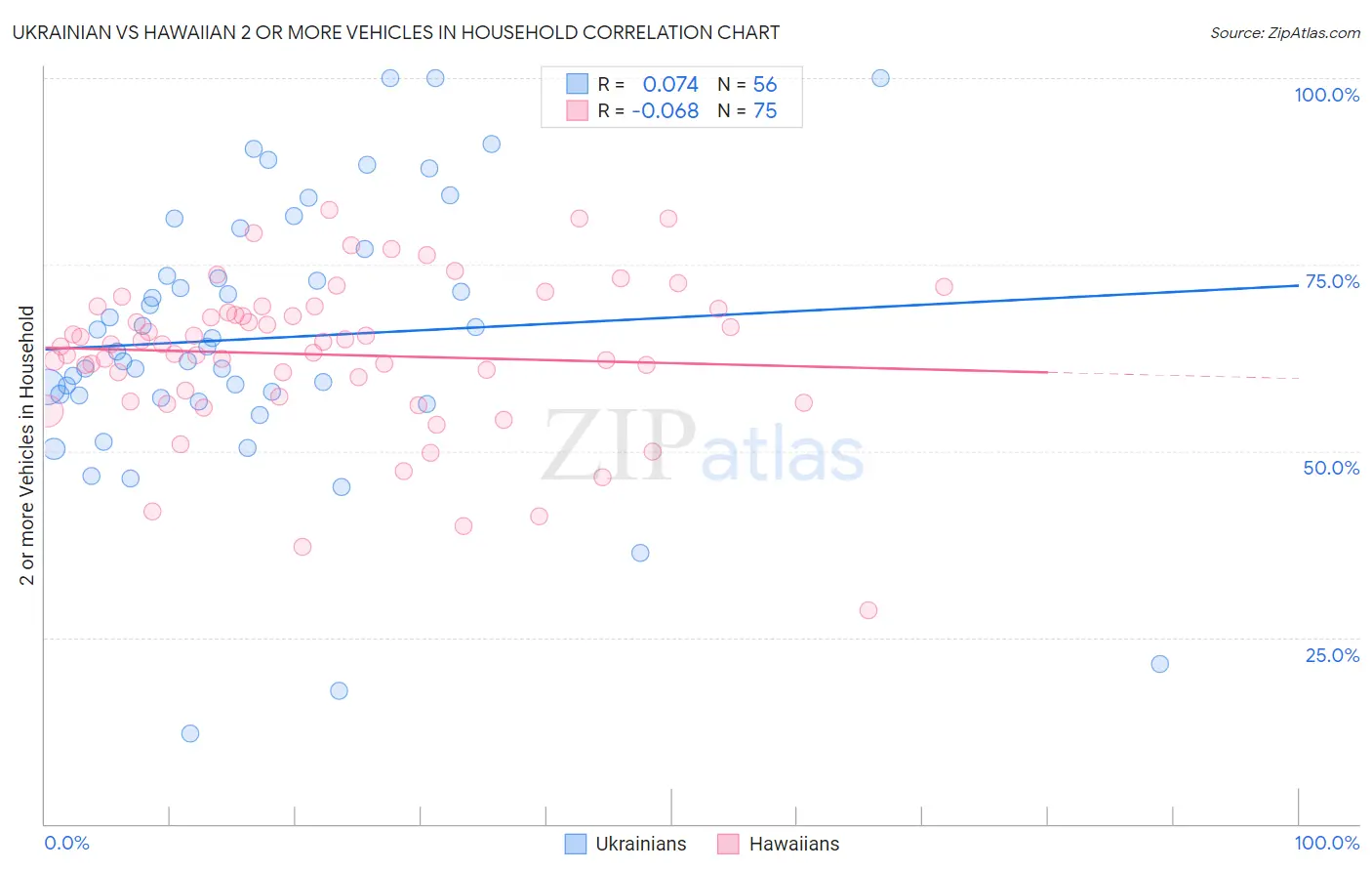 Ukrainian vs Hawaiian 2 or more Vehicles in Household