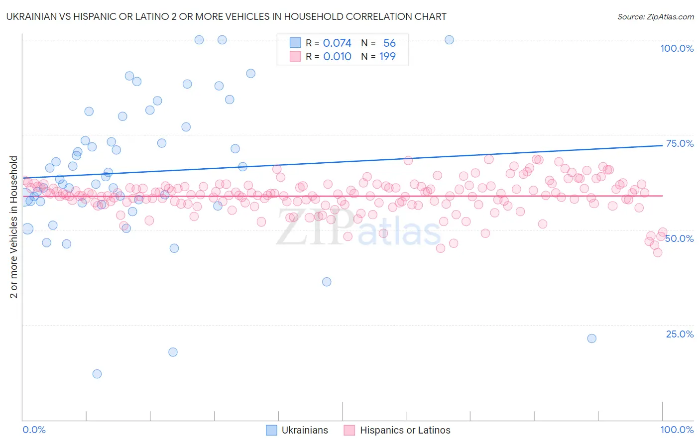 Ukrainian vs Hispanic or Latino 2 or more Vehicles in Household