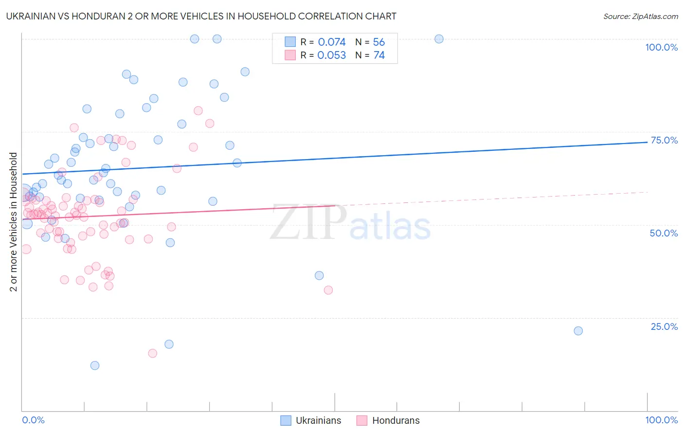 Ukrainian vs Honduran 2 or more Vehicles in Household
