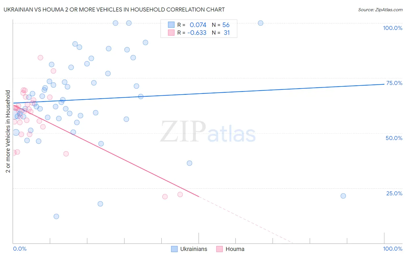 Ukrainian vs Houma 2 or more Vehicles in Household