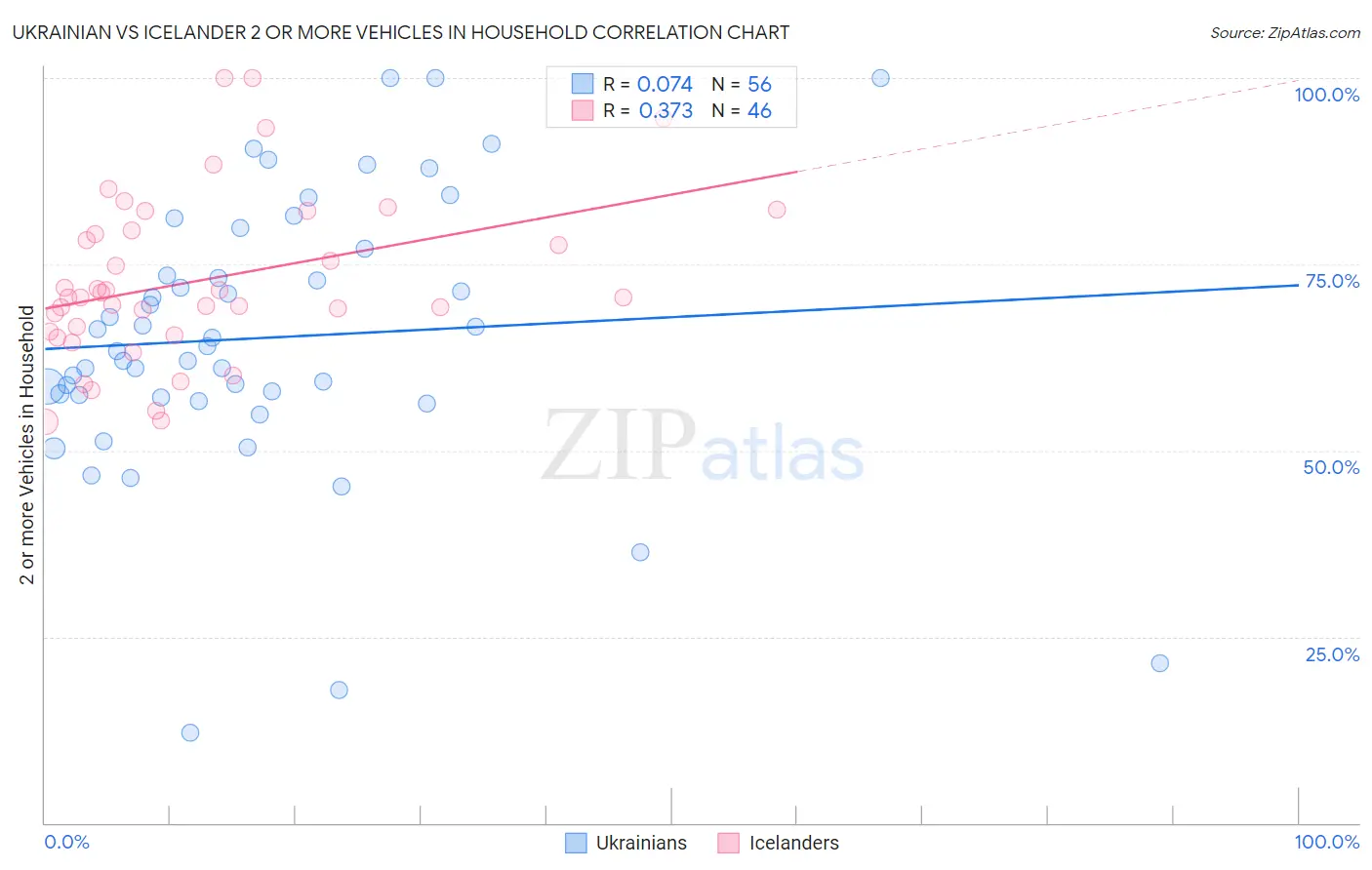 Ukrainian vs Icelander 2 or more Vehicles in Household