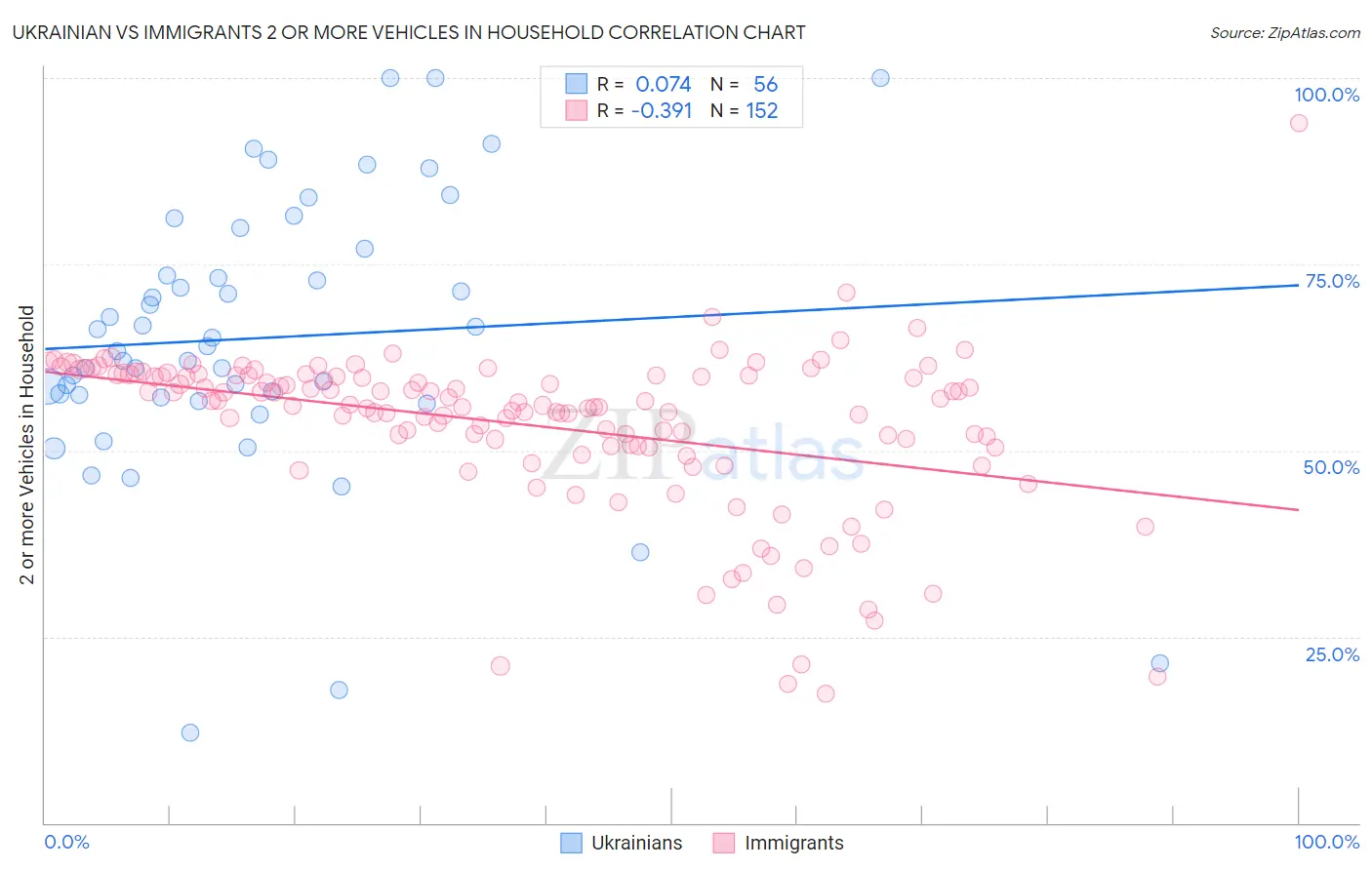 Ukrainian vs Immigrants 2 or more Vehicles in Household