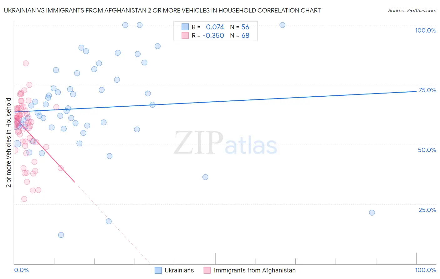 Ukrainian vs Immigrants from Afghanistan 2 or more Vehicles in Household