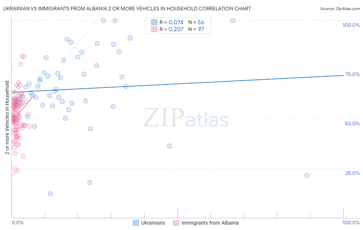 Ukrainian vs Immigrants from Albania 2 or more Vehicles in Household