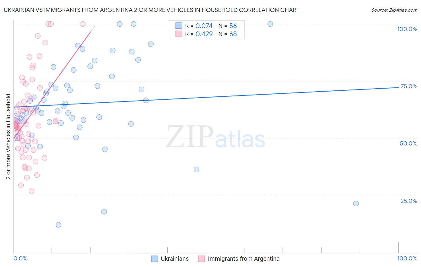 Ukrainian vs Immigrants from Argentina 2 or more Vehicles in Household