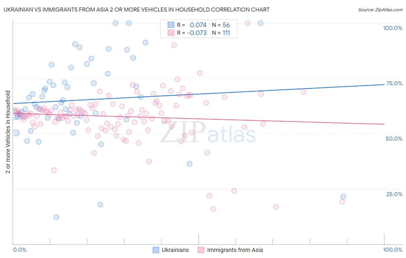 Ukrainian vs Immigrants from Asia 2 or more Vehicles in Household