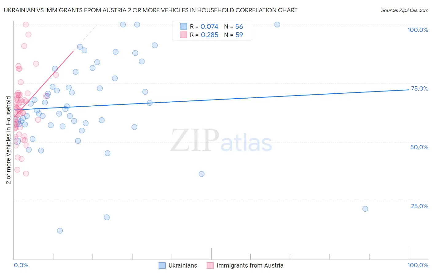 Ukrainian vs Immigrants from Austria 2 or more Vehicles in Household