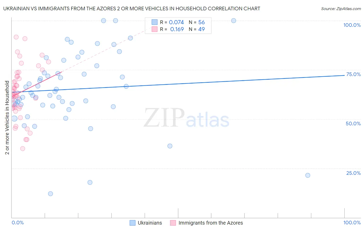 Ukrainian vs Immigrants from the Azores 2 or more Vehicles in Household