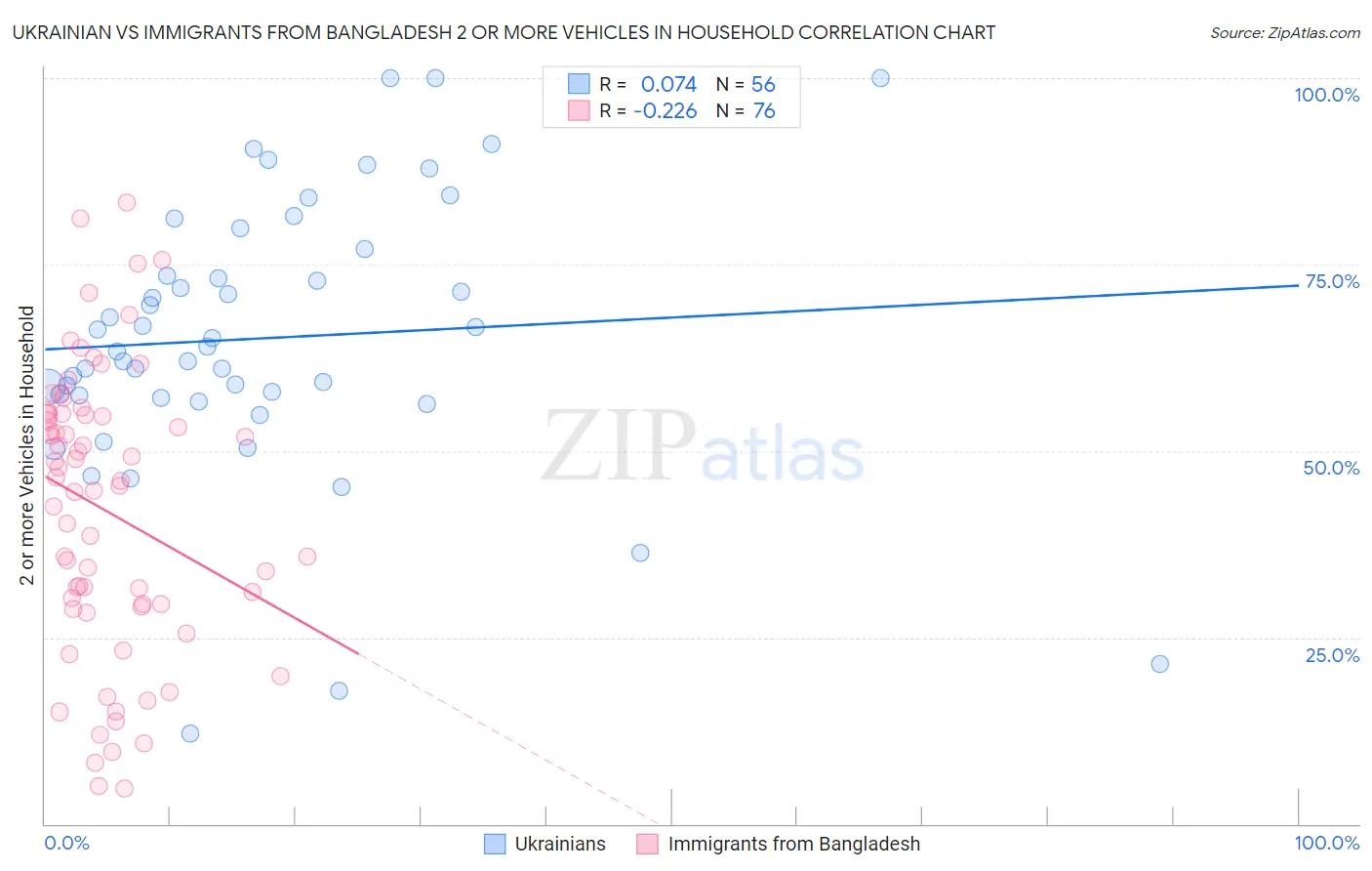Ukrainian vs Immigrants from Bangladesh 2 or more Vehicles in Household