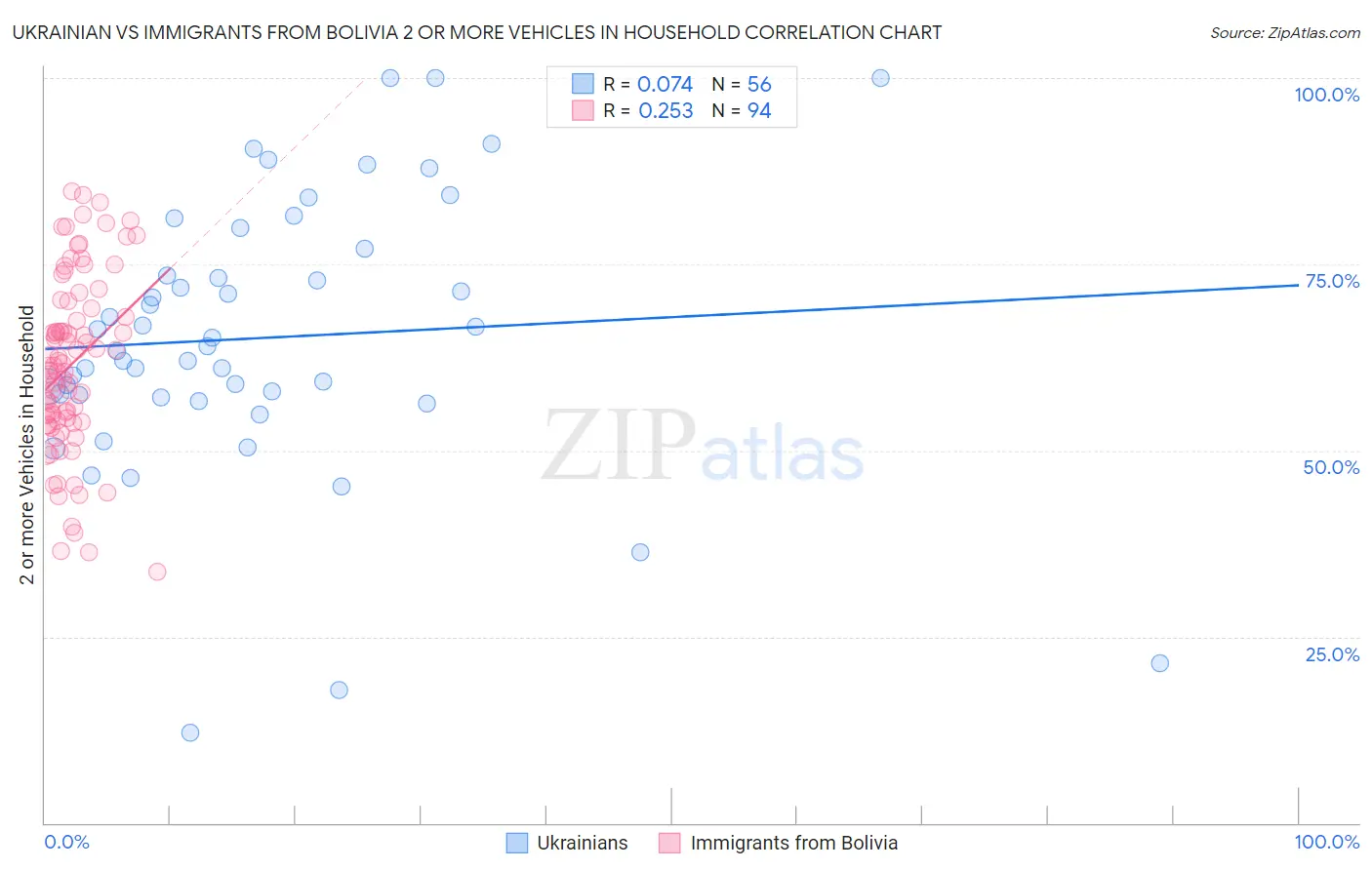 Ukrainian vs Immigrants from Bolivia 2 or more Vehicles in Household