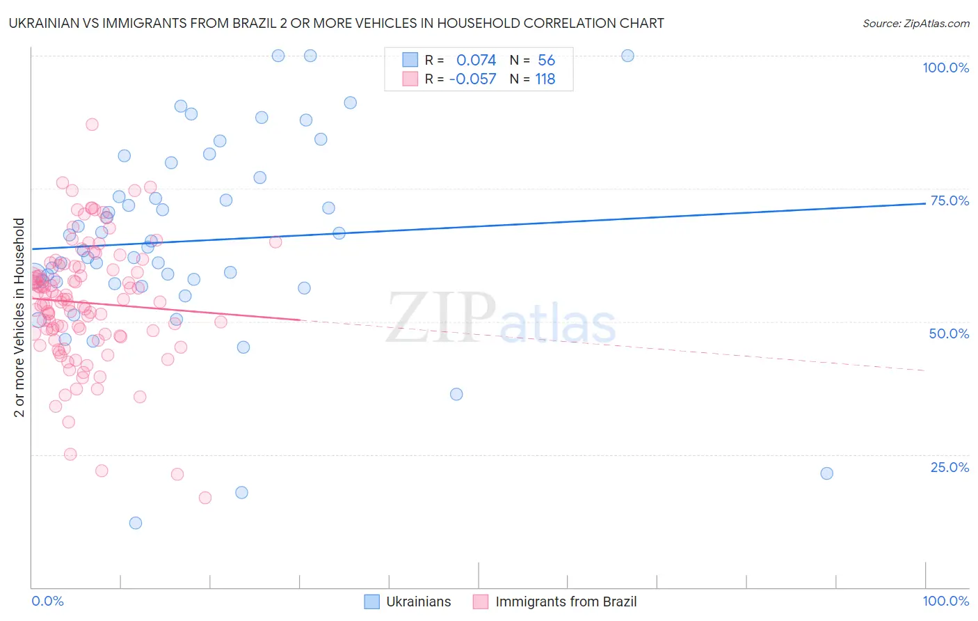 Ukrainian vs Immigrants from Brazil 2 or more Vehicles in Household