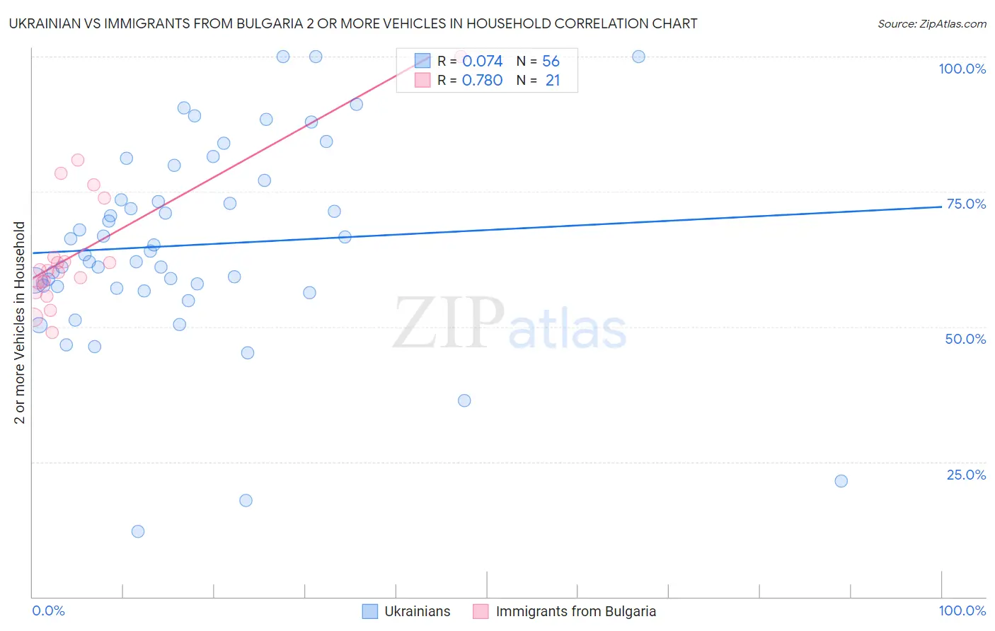 Ukrainian vs Immigrants from Bulgaria 2 or more Vehicles in Household
