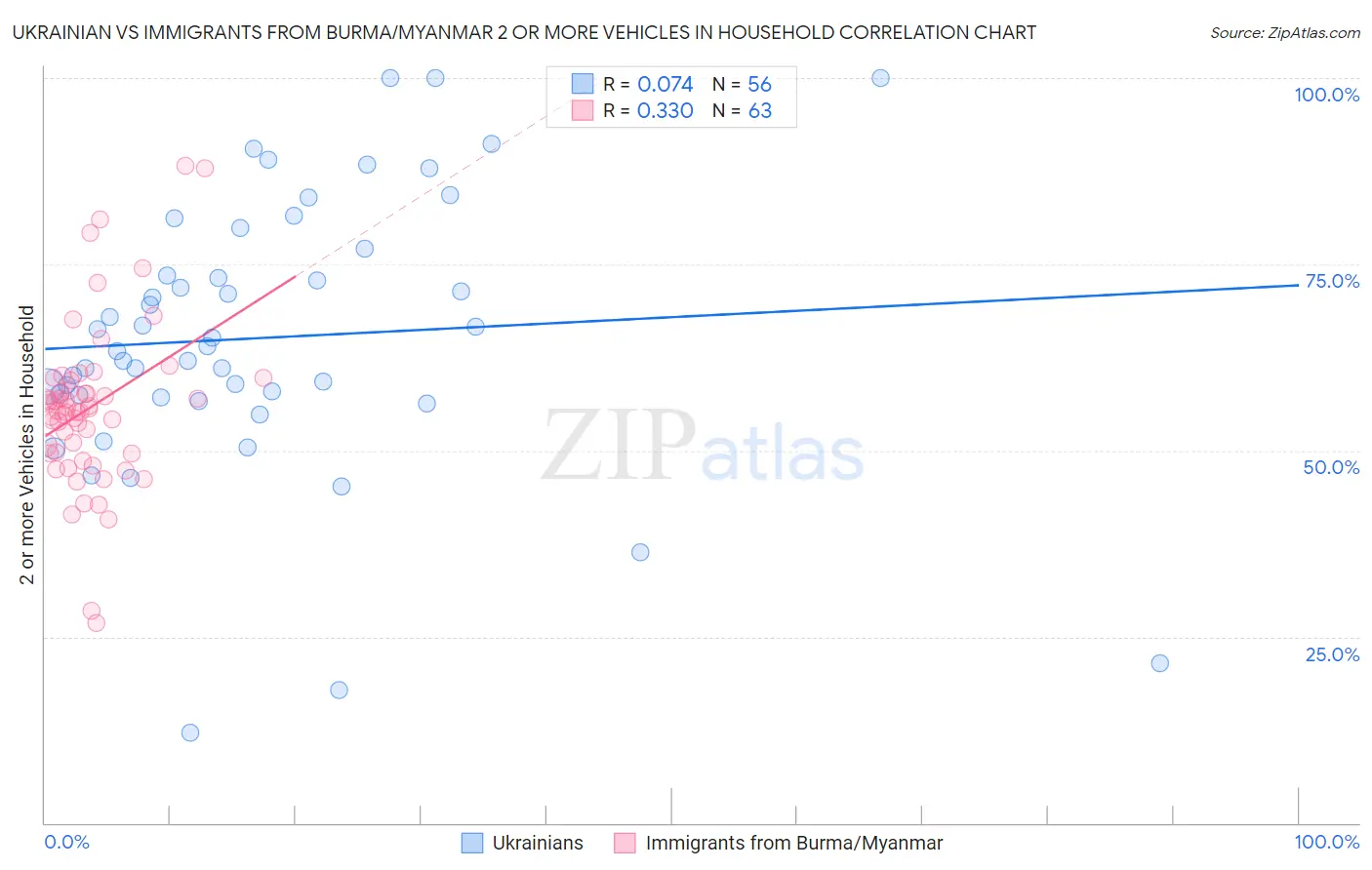 Ukrainian vs Immigrants from Burma/Myanmar 2 or more Vehicles in Household