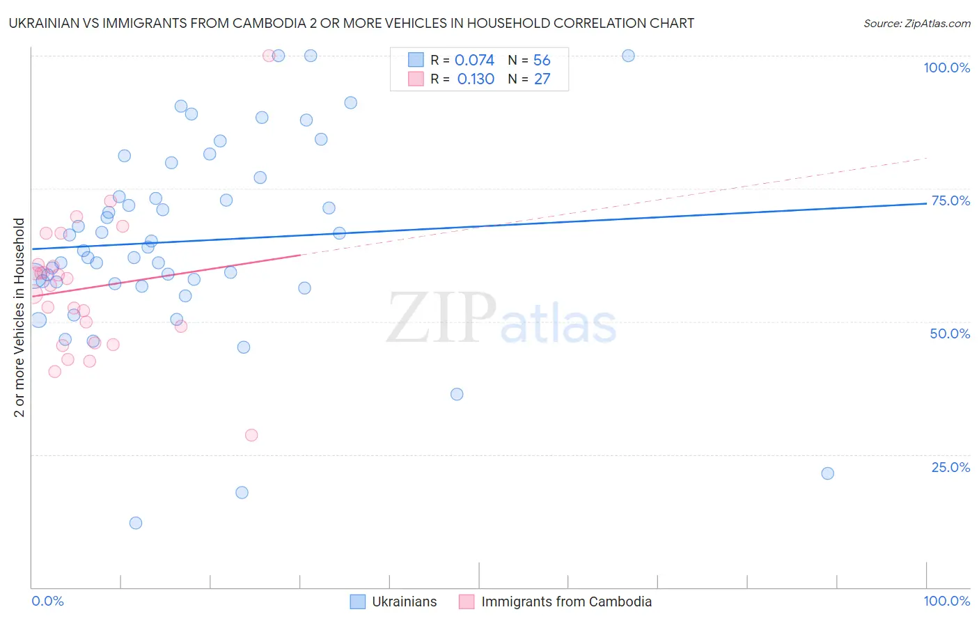 Ukrainian vs Immigrants from Cambodia 2 or more Vehicles in Household