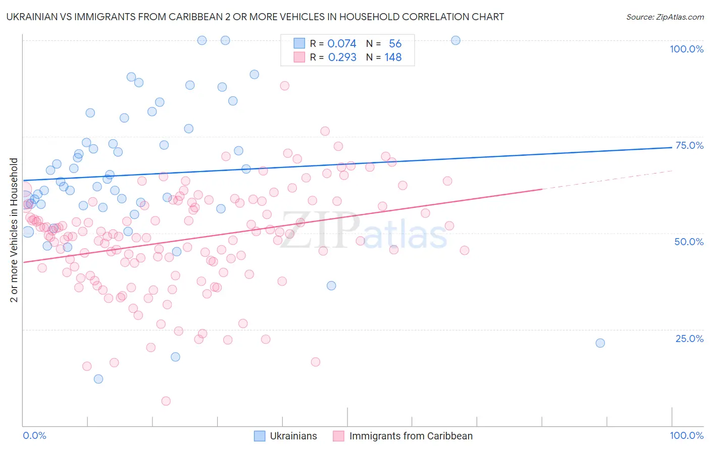 Ukrainian vs Immigrants from Caribbean 2 or more Vehicles in Household