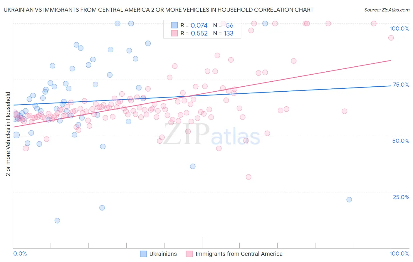 Ukrainian vs Immigrants from Central America 2 or more Vehicles in Household