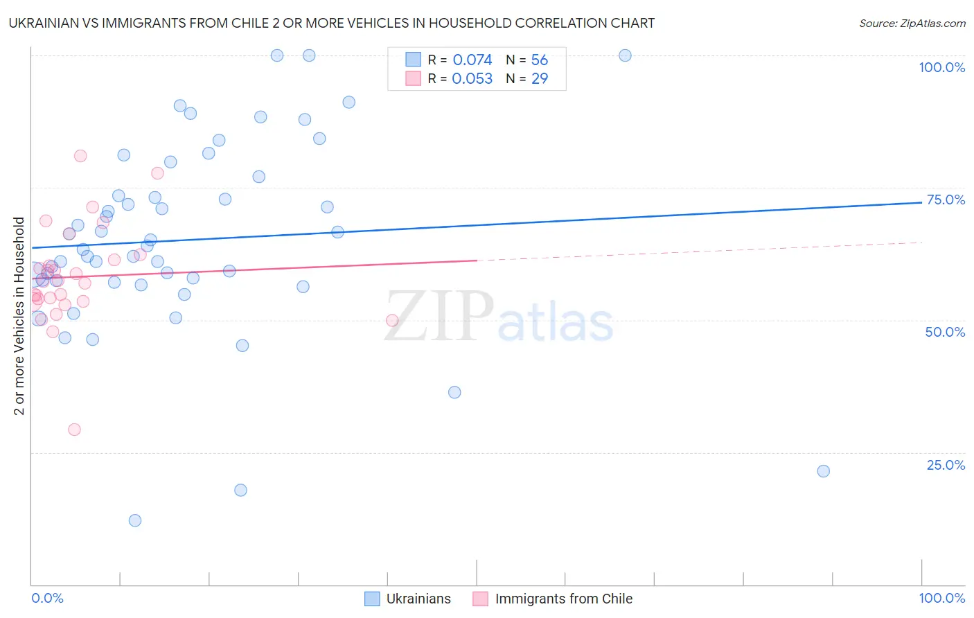 Ukrainian vs Immigrants from Chile 2 or more Vehicles in Household