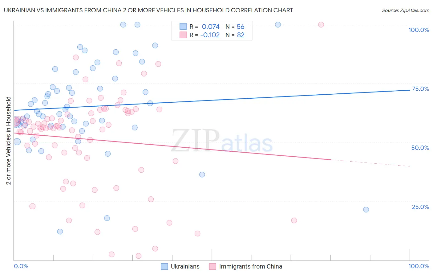 Ukrainian vs Immigrants from China 2 or more Vehicles in Household